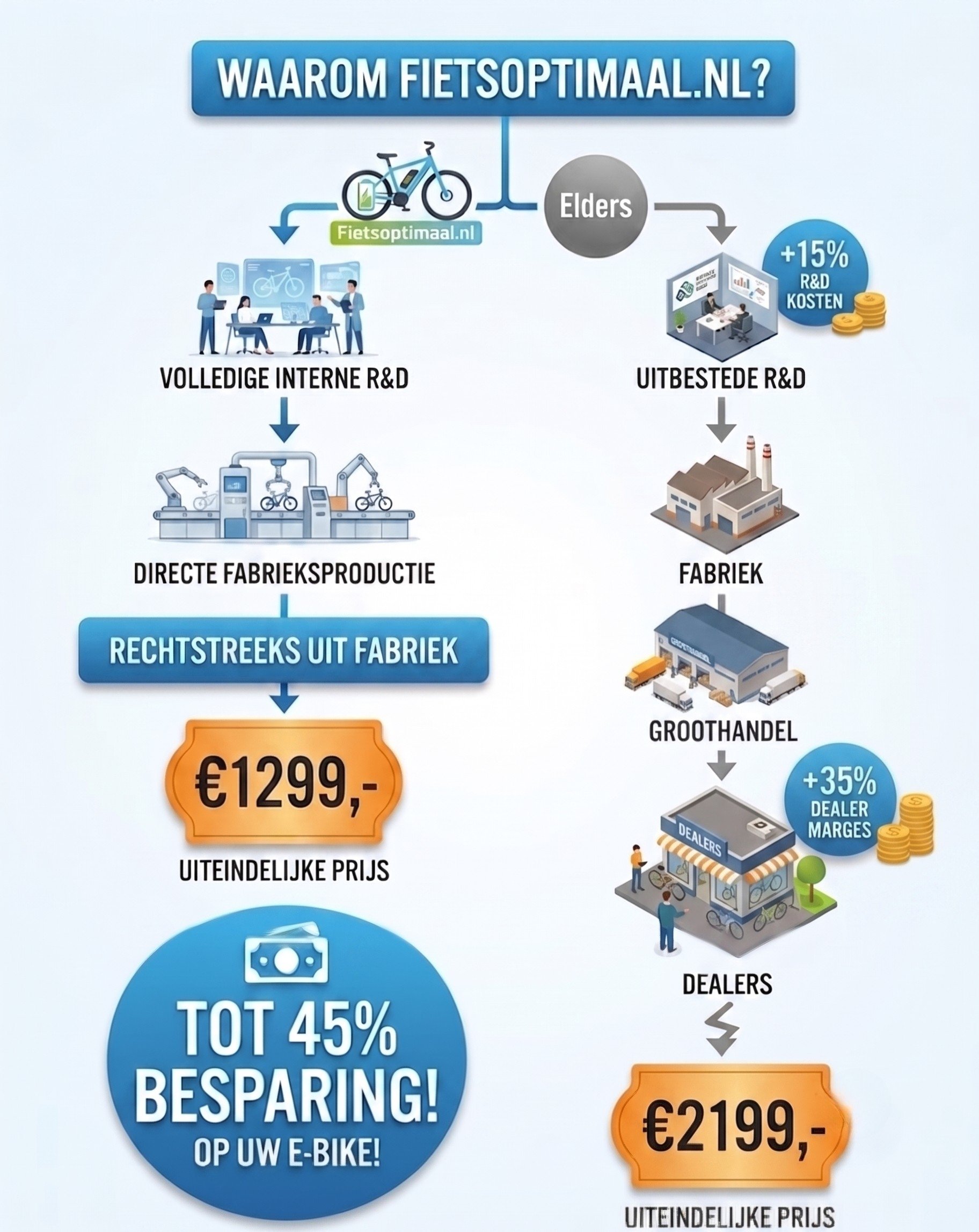Prijsvergelijking en productieproces Fietsoptimaal