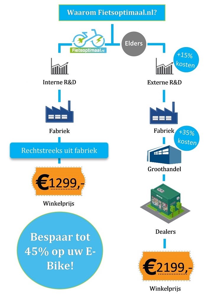 Scherpe prijzen van Fietsoptimaal.nl