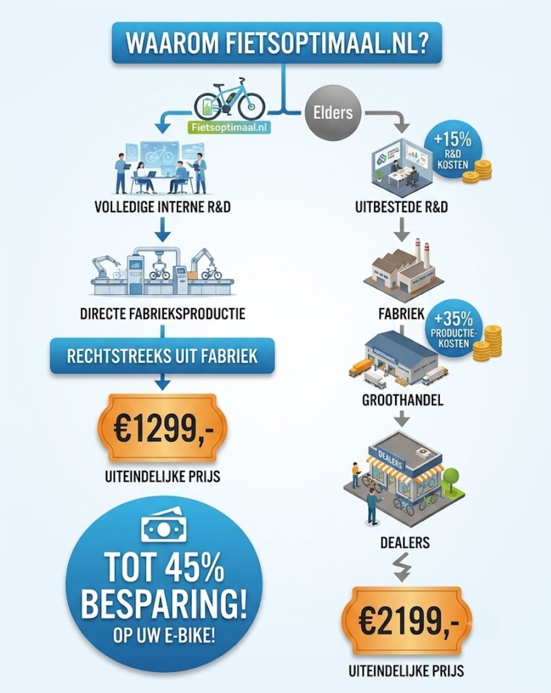 Prijsvergelijking en productieproces Fietsoptimaal